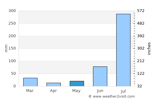 Ambāla average rain in May