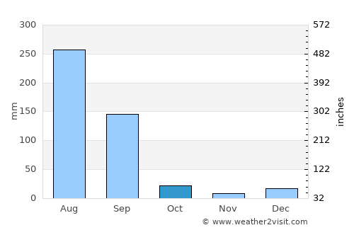 Ambāla average rain in October