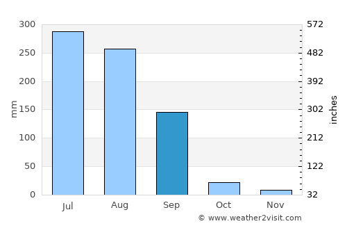 Ambāla average rain in September