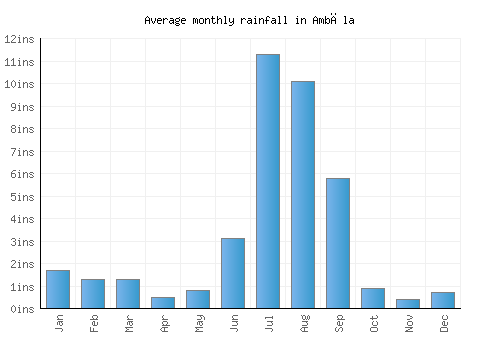 Ambāla monthly rainfall chart (inches)