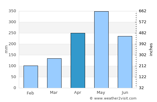 Ambalangoda average rain in April