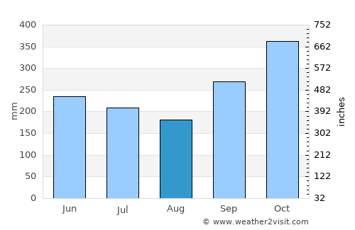 Ambalangoda average rain in August