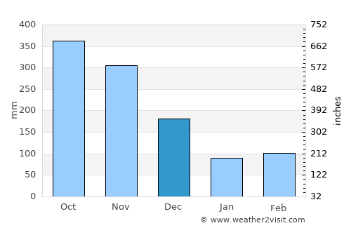 Ambalangoda average rain in December