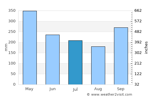 Ambalangoda average rain in July