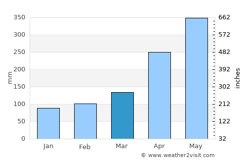 Ambalangoda average rain in March