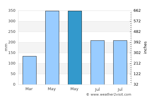 Ambalangoda average rain in May