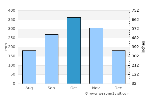 Ambalangoda average rain in October