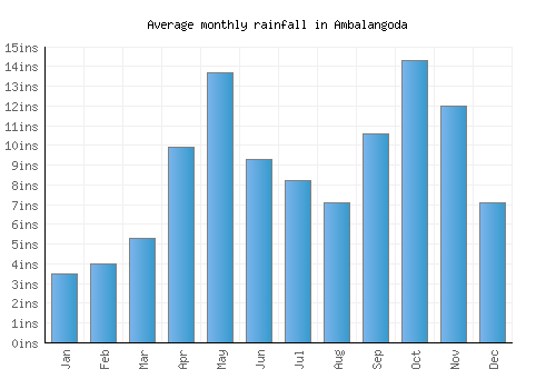 Ambalangoda monthly rainfall chart (inches)