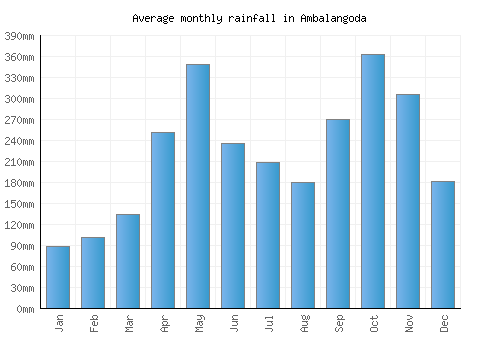 Ambalangoda monthly rainfall chart (mm)