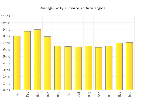 Ambalangoda average daily sunshine chart