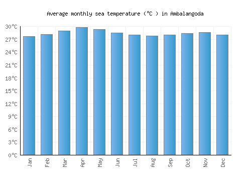 Ambalangoda average sea temperature chart (Celsius)
