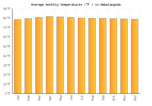Ambalangoda average temperature chart (Fahrenheit)