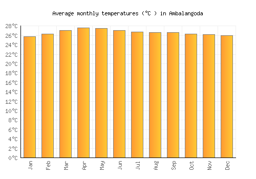 Ambalangoda average temperature chart (Celsius)