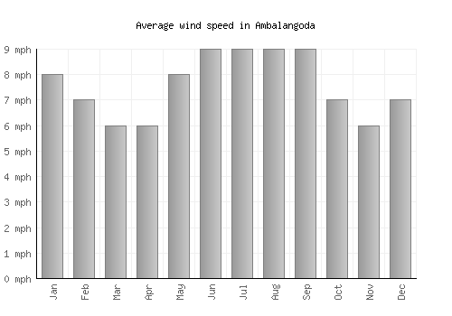Ambalangoda average winspeed by month (mph)