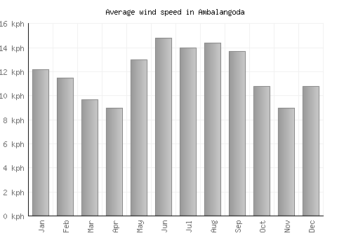 Ambalangoda average winspeed by month (km/h)
