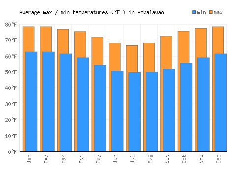 Ambalavao average minimum / maximum temperatures (Fahrenheit)
