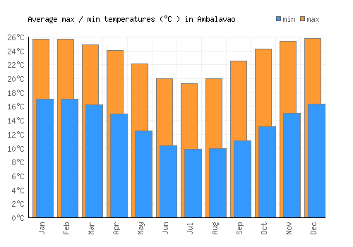 Ambalavao average minimum / maximum temperatures (Celsius)