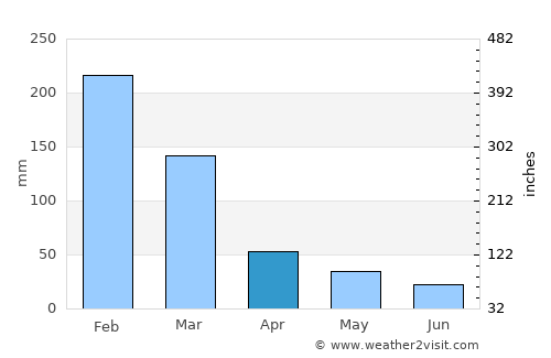Ambalavao average rain in April