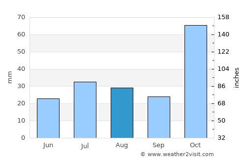 Ambalavao average rain in August