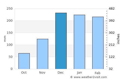 Ambalavao average rain in December