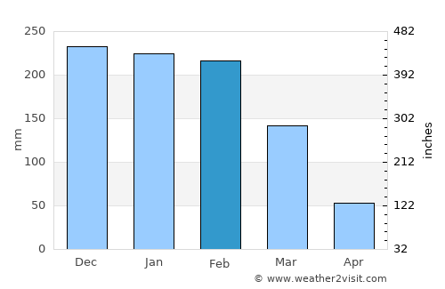 Ambalavao average rain in February