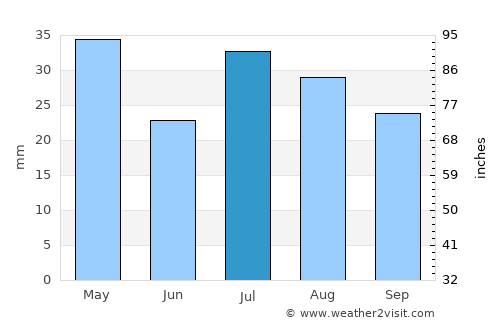 Ambalavao average rain in July