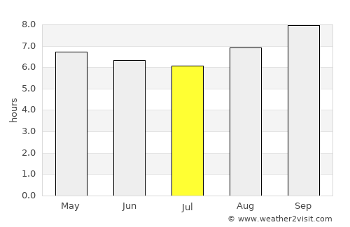 Ambalavao average rain in July