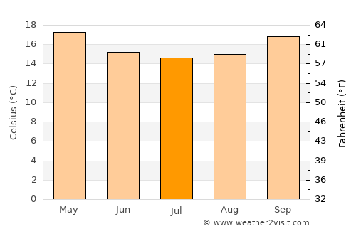 Ambalavao average temperature in July