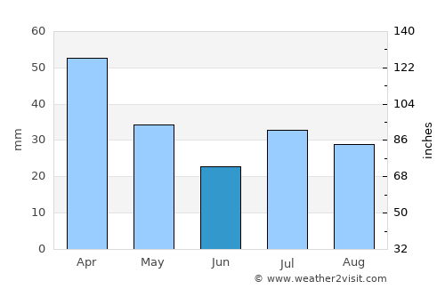 Ambalavao average rain in June