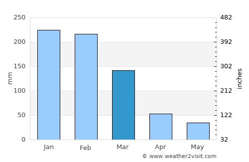 Ambalavao average rain in March