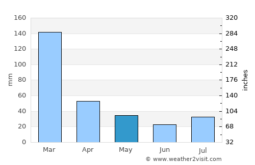 Ambalavao average rain in May