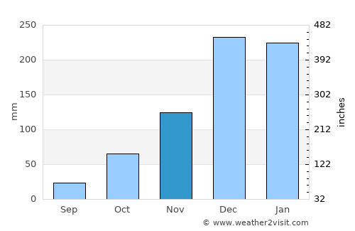 Ambalavao average rain in November