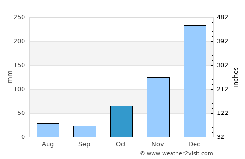 Ambalavao average rain in October