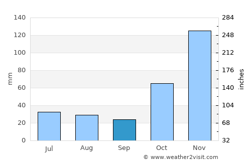 Ambalavao average rain in September