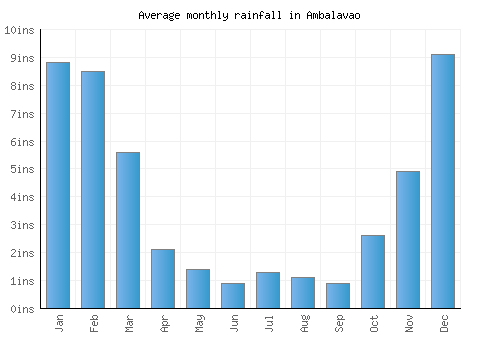 Ambalavao monthly rainfall chart (inches)
