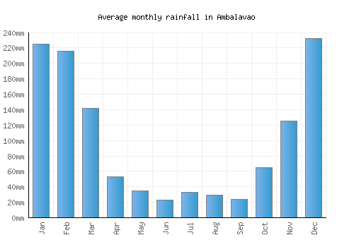 Ambalavao monthly rainfall chart (mm)