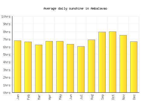 Ambalavao average daily sunshine chart