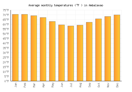 Ambalavao average temperature chart (Fahrenheit)