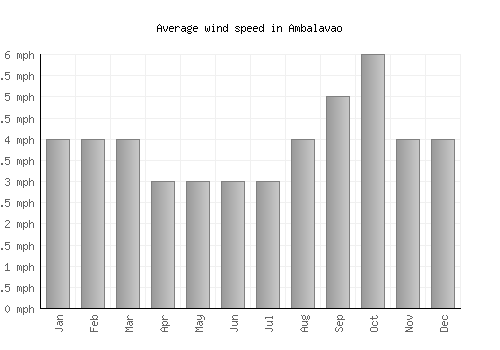 Ambalavao average winspeed by month (mph)