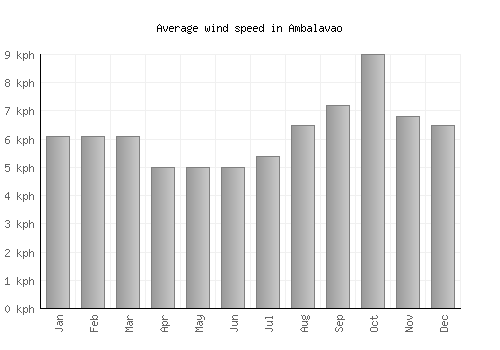 Ambalavao average winspeed by month (km/h)