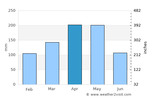 Ambalema average rain in April