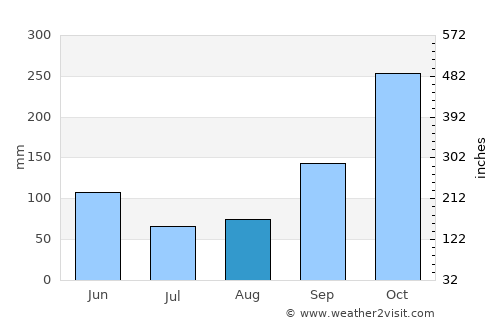 Ambalema average rain in August