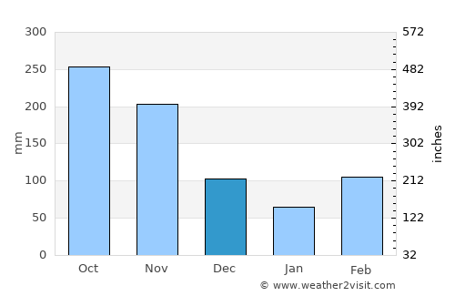 Ambalema average rain in December