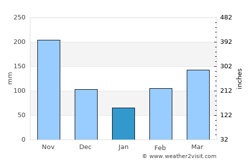 Ambalema average rain in January