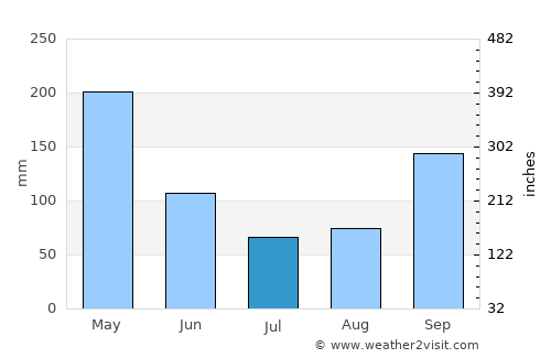 Ambalema average rain in July