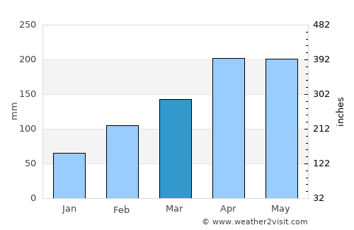 Ambalema average rain in March