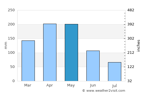 Ambalema average rain in May