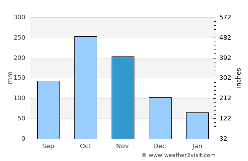 Ambalema average rain in November