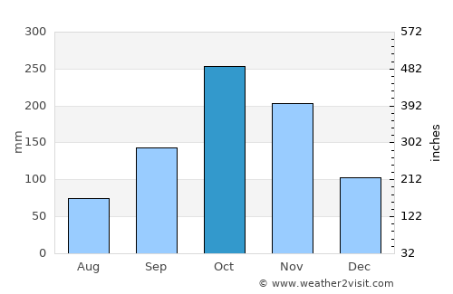 Ambalema average rain in October