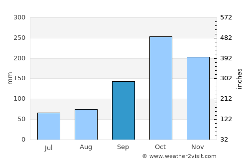 Ambalema average rain in September